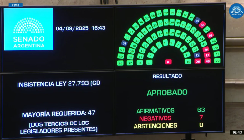 El Senado rechazó el veto de Milei y reactivó la ley de emergencia en discapacidad