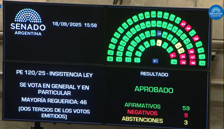El Senado rechazó el veto de Milei a los ATN