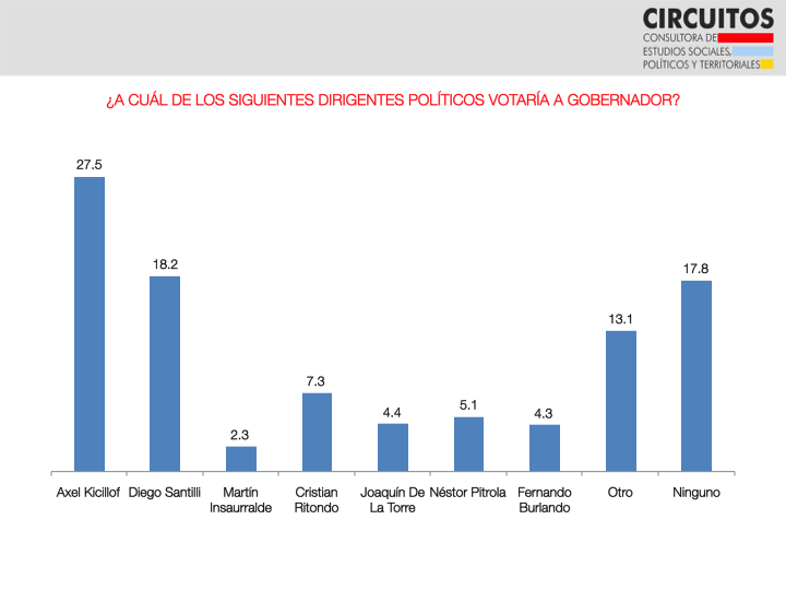 Una encuesta ubica a Kicillof como el más votado en Provincia ...