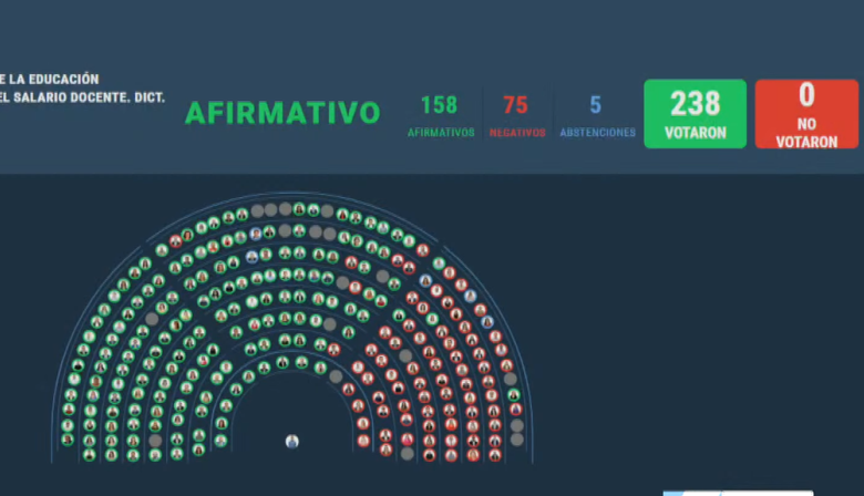Diputados dio media sanción al proyecto para garantizar financiamiento universitario