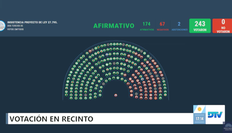 Veto a emergencia sanitaria en salud pediátrica y el financiamiento a las universidades, afuera