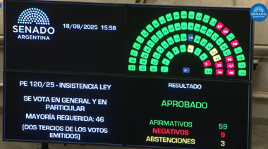 El Senado rechazó el veto de Milei a los ATN
