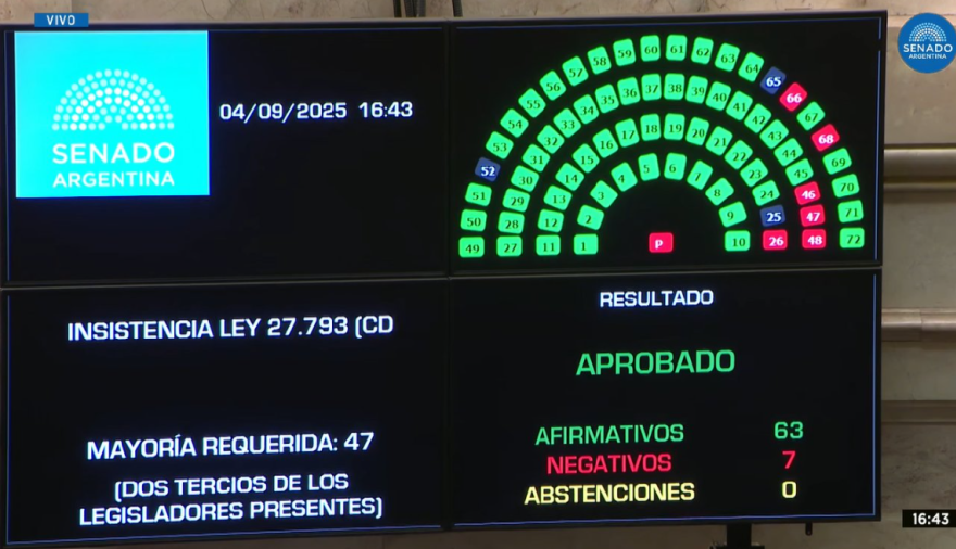 El Senado rechazó el veto de Milei y reactivó la ley de emergencia en discapacidad